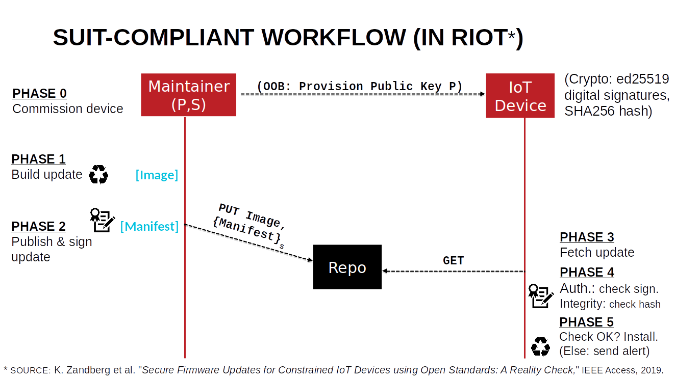 IoT Security With RIOT